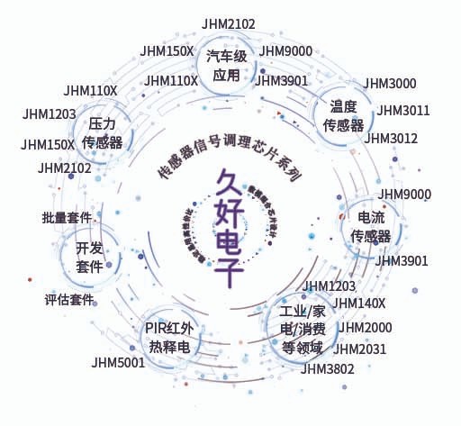 傳感器|信號調(diào)理芯片|集成電路設計|芯片
